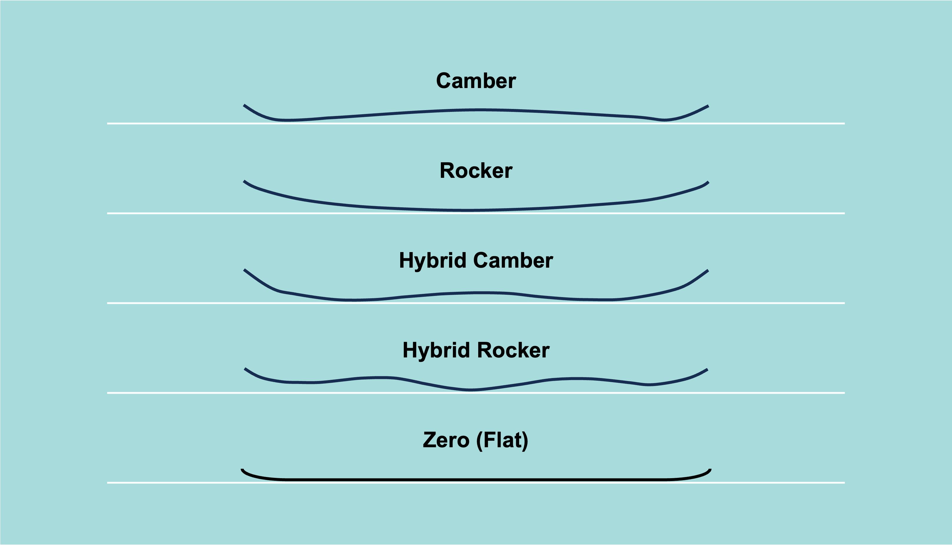 Simplified outline of the 5 main snowboard profiles